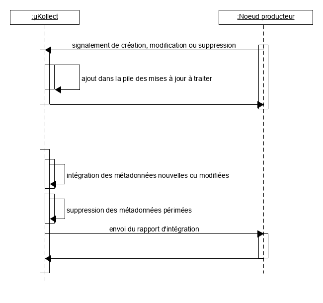 diagramme de séquence des notifications